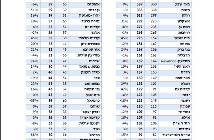 נתוני מתגרשים